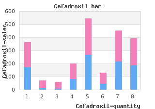 purchase cefadroxil 250mg without prescription